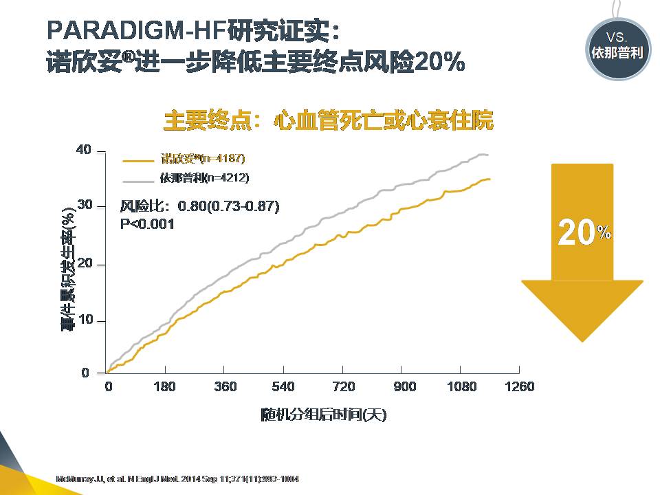 欧美指南演变见证心衰新型治疗药物的发展